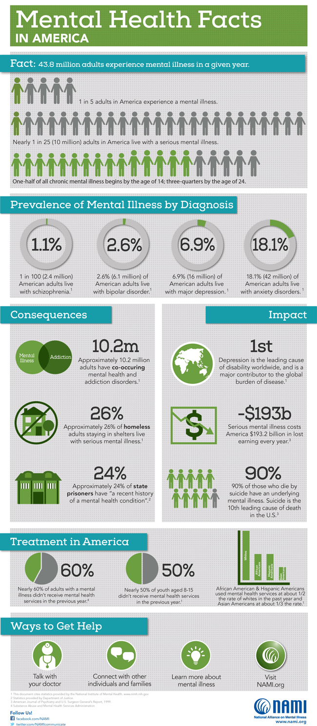 mental health facts in america